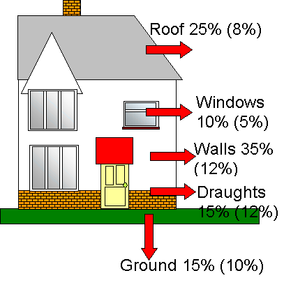 Heat loss in a house